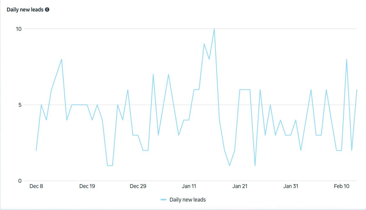 Real daily dental lead volume from a campaign window