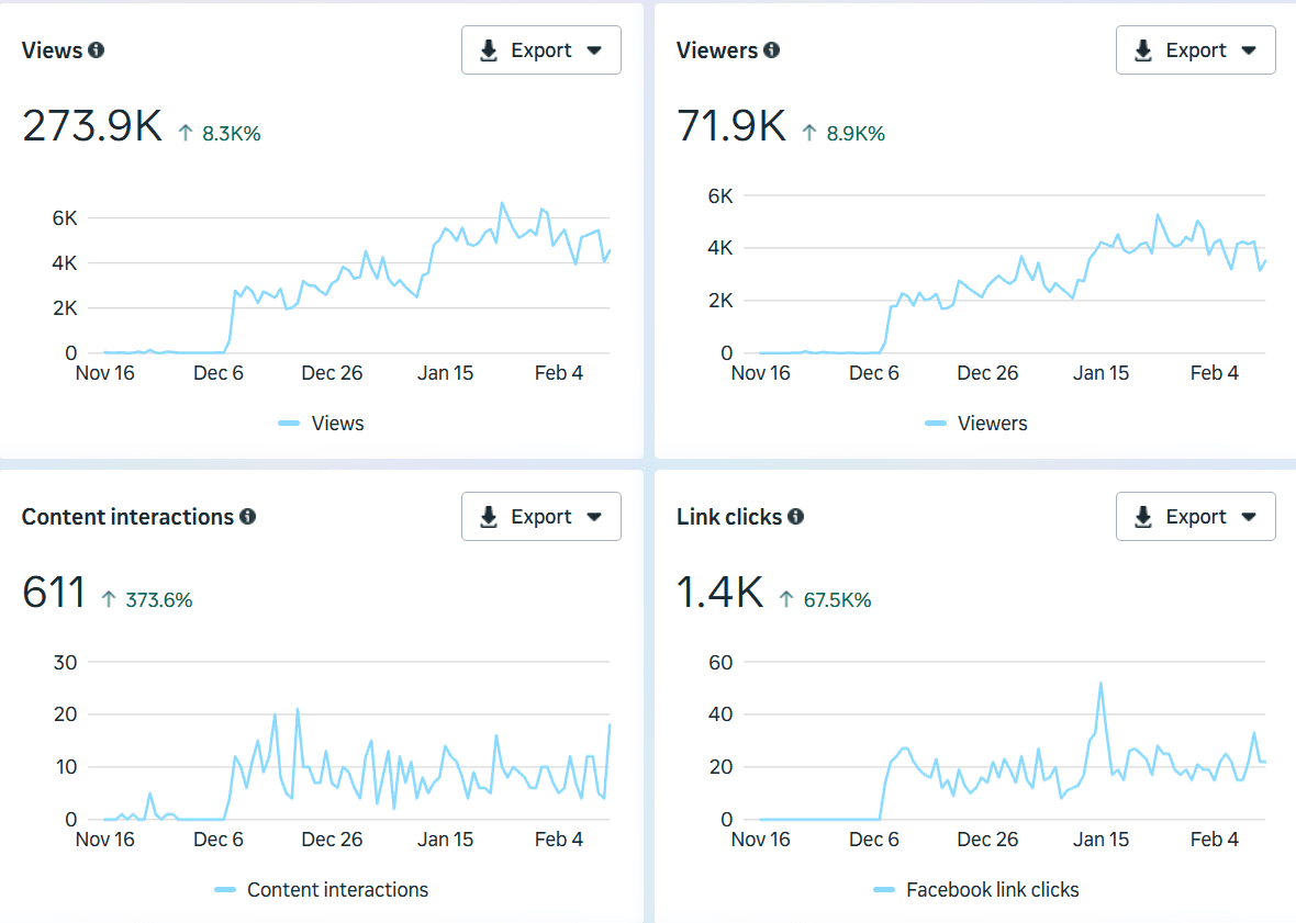 Real Facebook growth reporting from a dental campaign