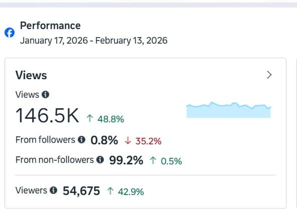 Real Facebook campaign reach data from a Florida dental practice
