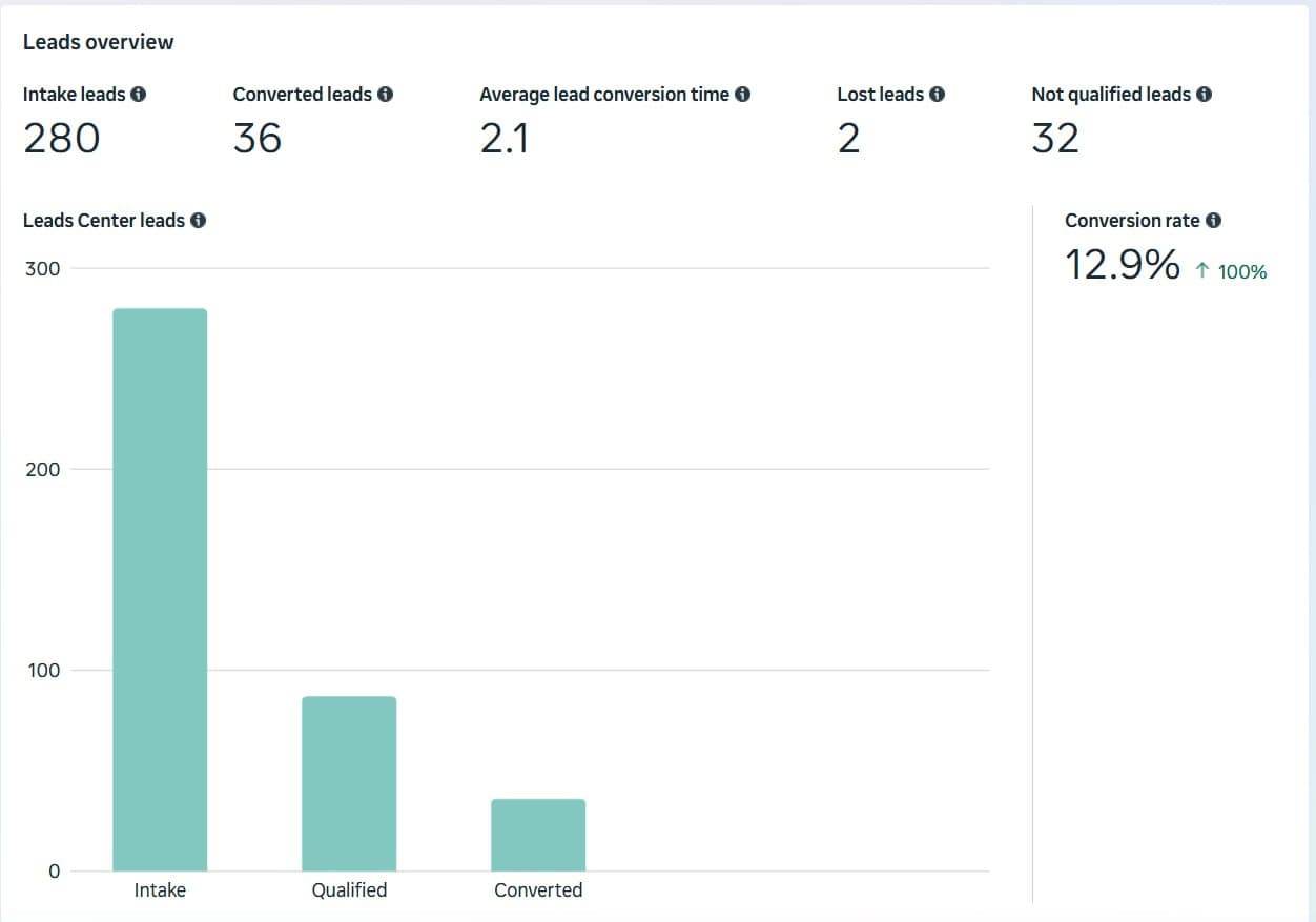 A real new-patient lead overview used to inspect campaign performance